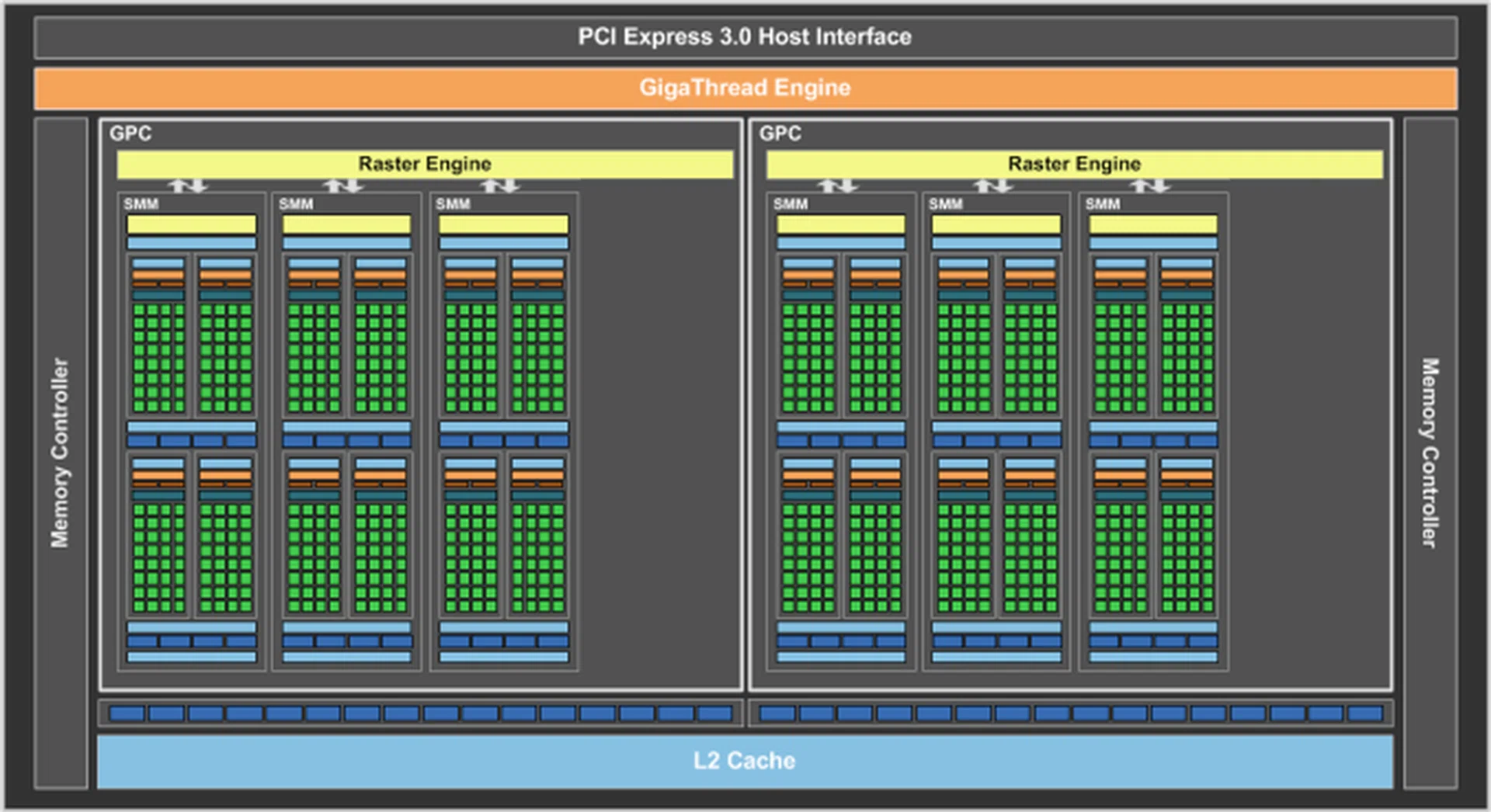 The GM206 GPU on the GeForce GTX 950 sports just 6 SMMs and 768 CUDA cores, a 25% reduction from the GeForce GTX 960. (Image Source: AnandTech)
