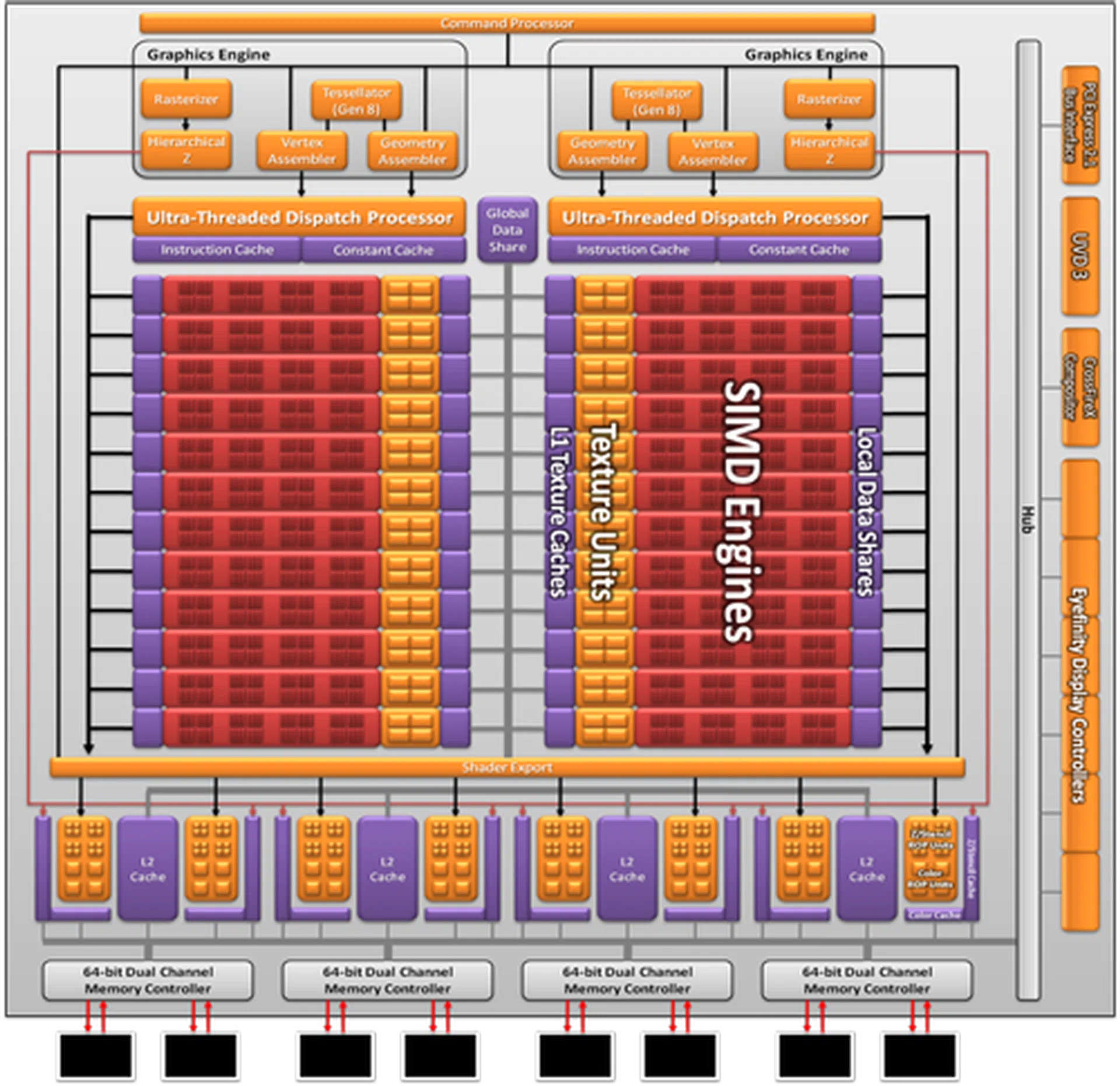 Barts introduced to Northern Islands two dispatch processors, with Cayman, each dispatch processor gets its own graphics engine which has an improved 8th generation tessellation unit.