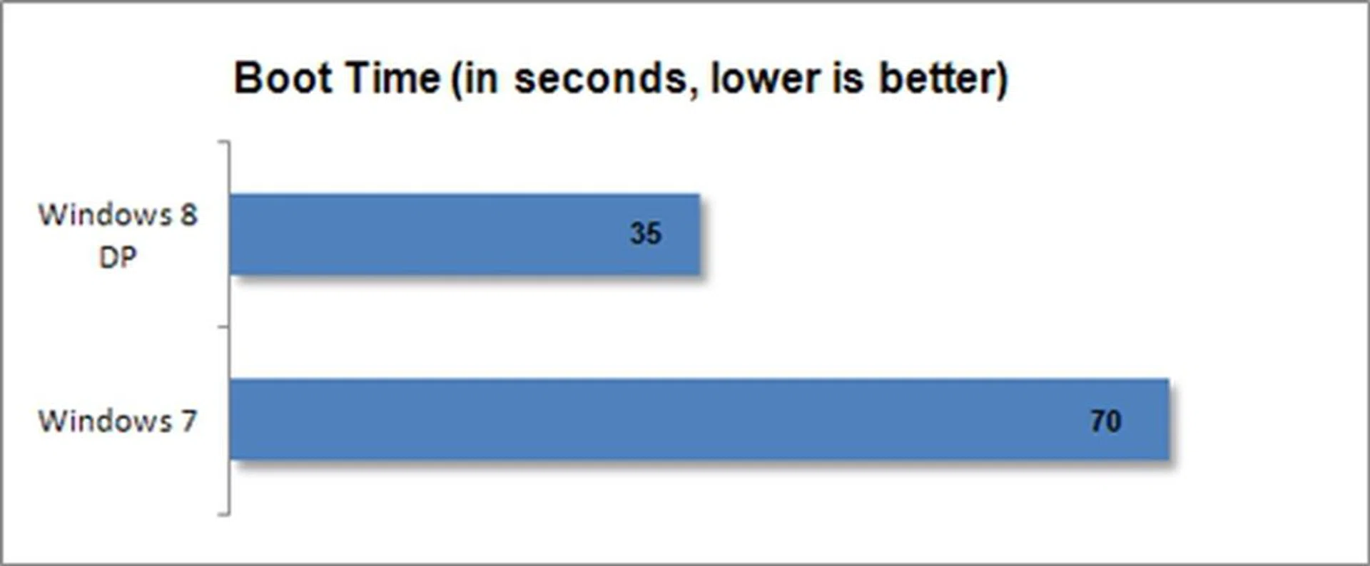 In terms of boot time, Windows 8 Developer Preview is the clear winner.