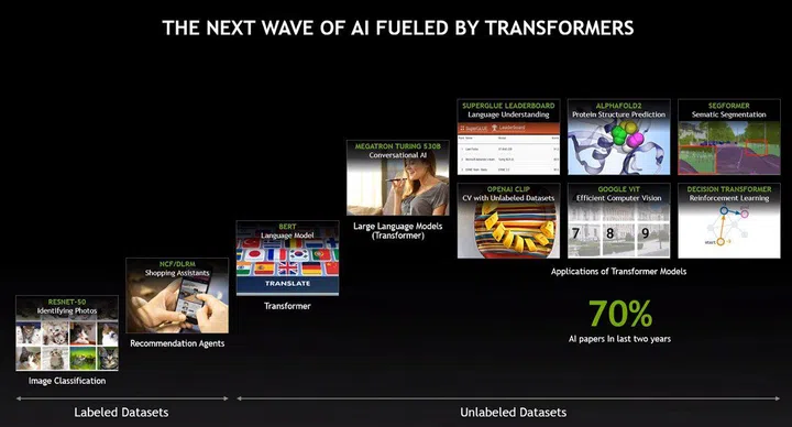 The rise of the Transformers. (Click to view a larger image.)