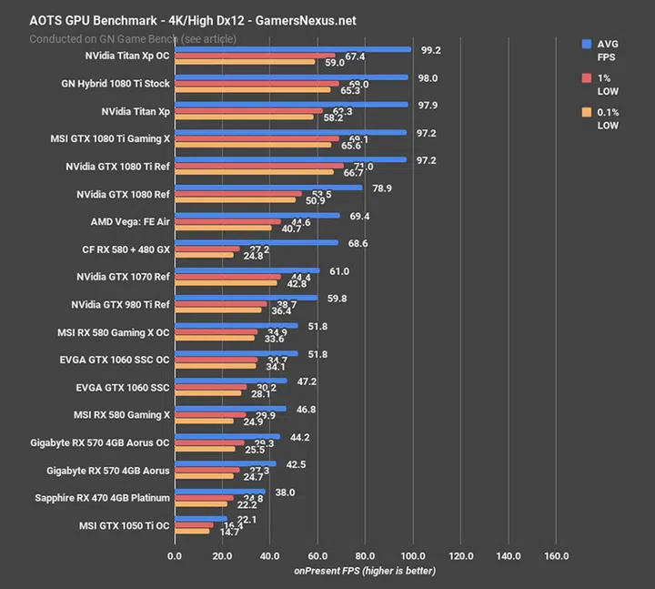 The Radeon Vega FE falls between the GeForce GTX 1070 and 1080 in Ashes of the Singularity. (Image Source: Gamers Nexus)