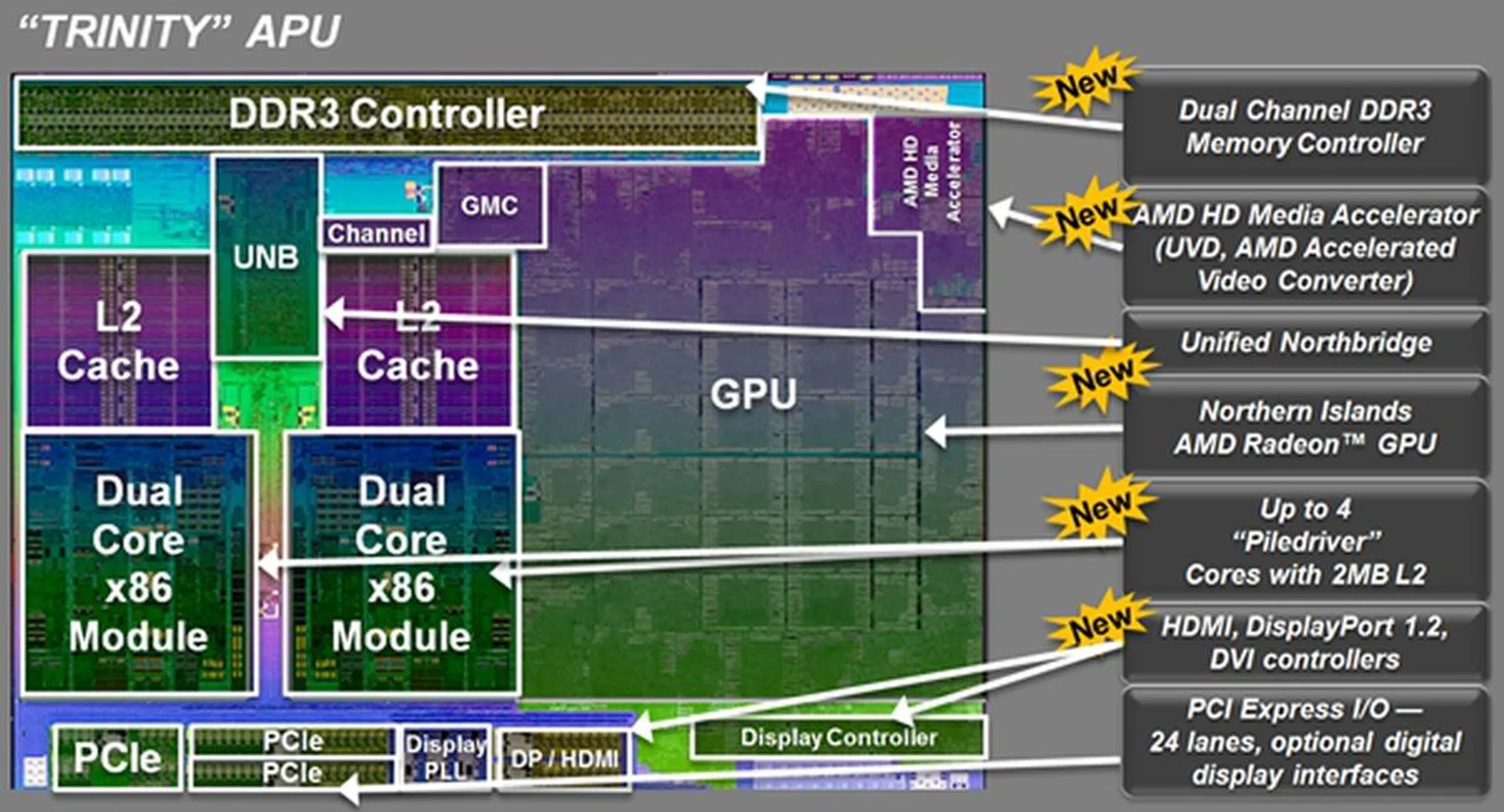 Despite its somewhat older manufacturing process when compared to Intel's 22nm process, AMD is quick to point out the many advantages of its Trinity APU, especially its improved power consumption over its predecessors.
