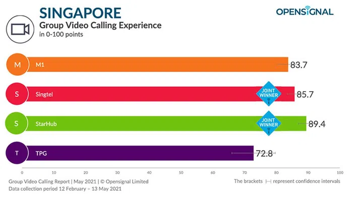 Source: Opensignal.