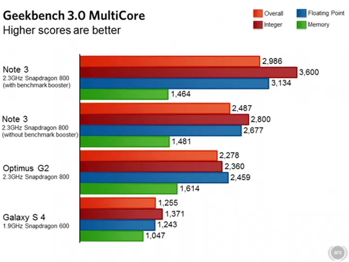 The Galaxy Note 3 can perform up to 20% better with Samsung's benchmark optimizations. <br> Image source: Ars Technica