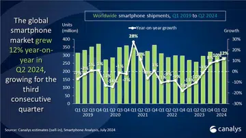Q2 2024 is the third consecutive quarter which the global smartphone market grew. (Photo: Canalys)