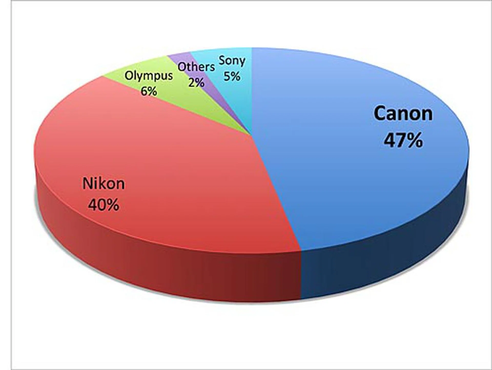 Best DSLR Camera Brand