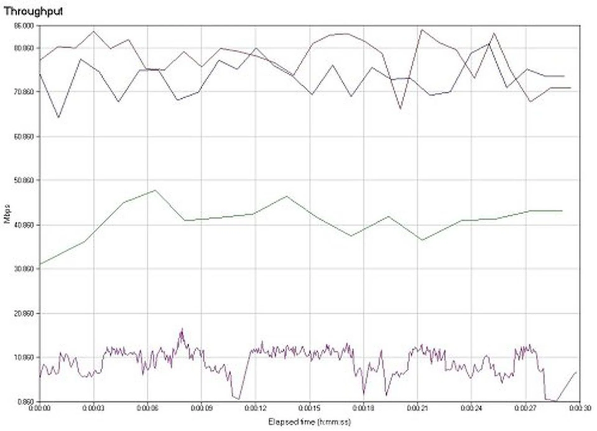 Average downlink throughput performance based on Chariot. From top to bottom: 2m, 10m, 20m and 35m distances respectively.