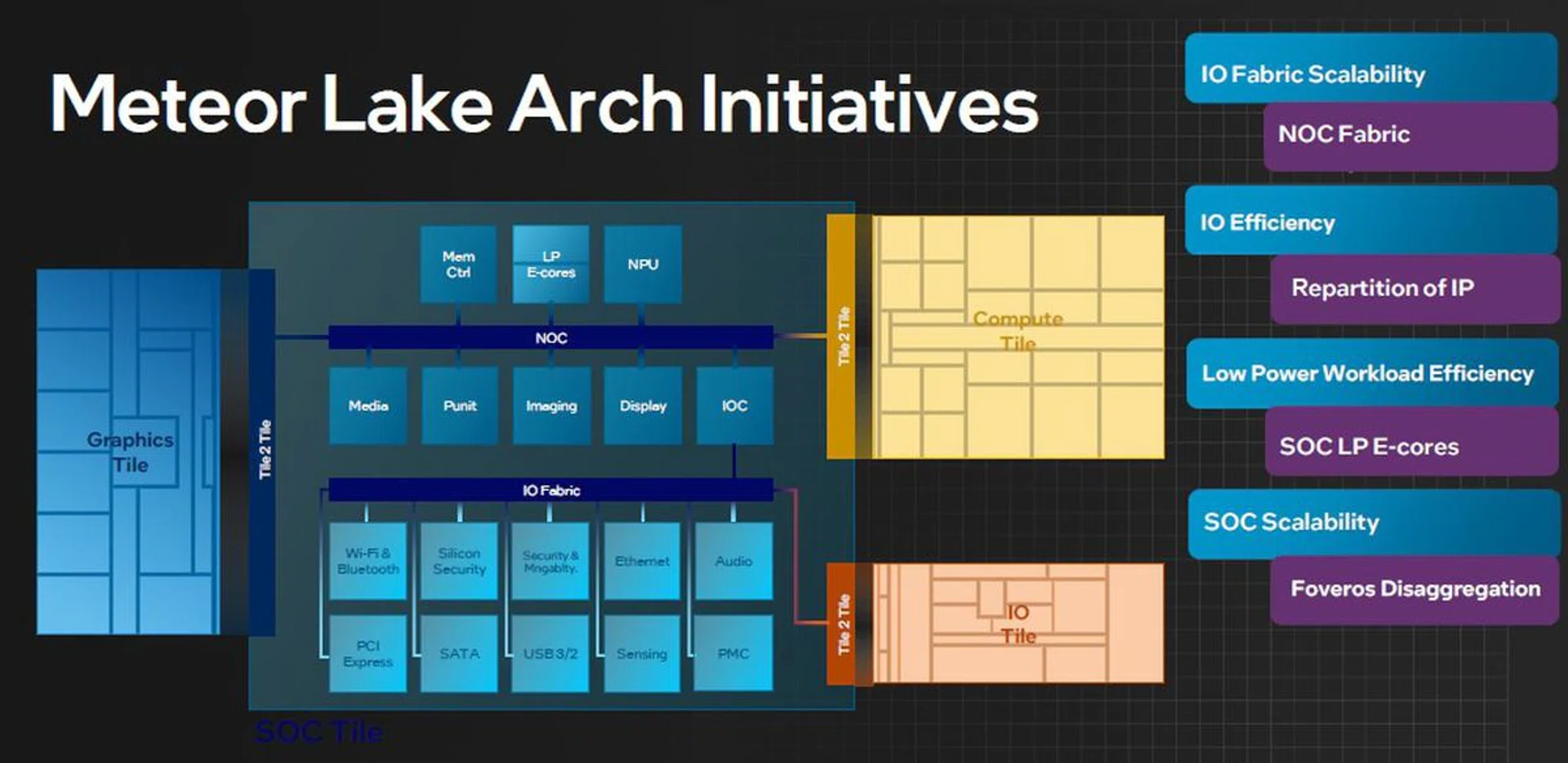 The new processor schema with Meteor Lake. (Image source: Intel)