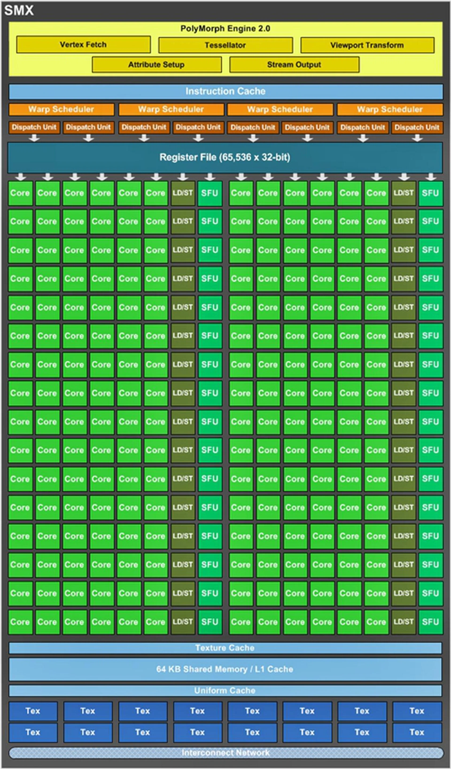 The logical representation of the hardware blocks that make up the SMX. It features 192 CUDA cores and 16 texture units. Compared to the previous generation SM of Fermi architecture, the SMX has 6 times more CUDA cores and 4 times as many texture units. Its Polymorph Engine has also been updated to version 2.0.