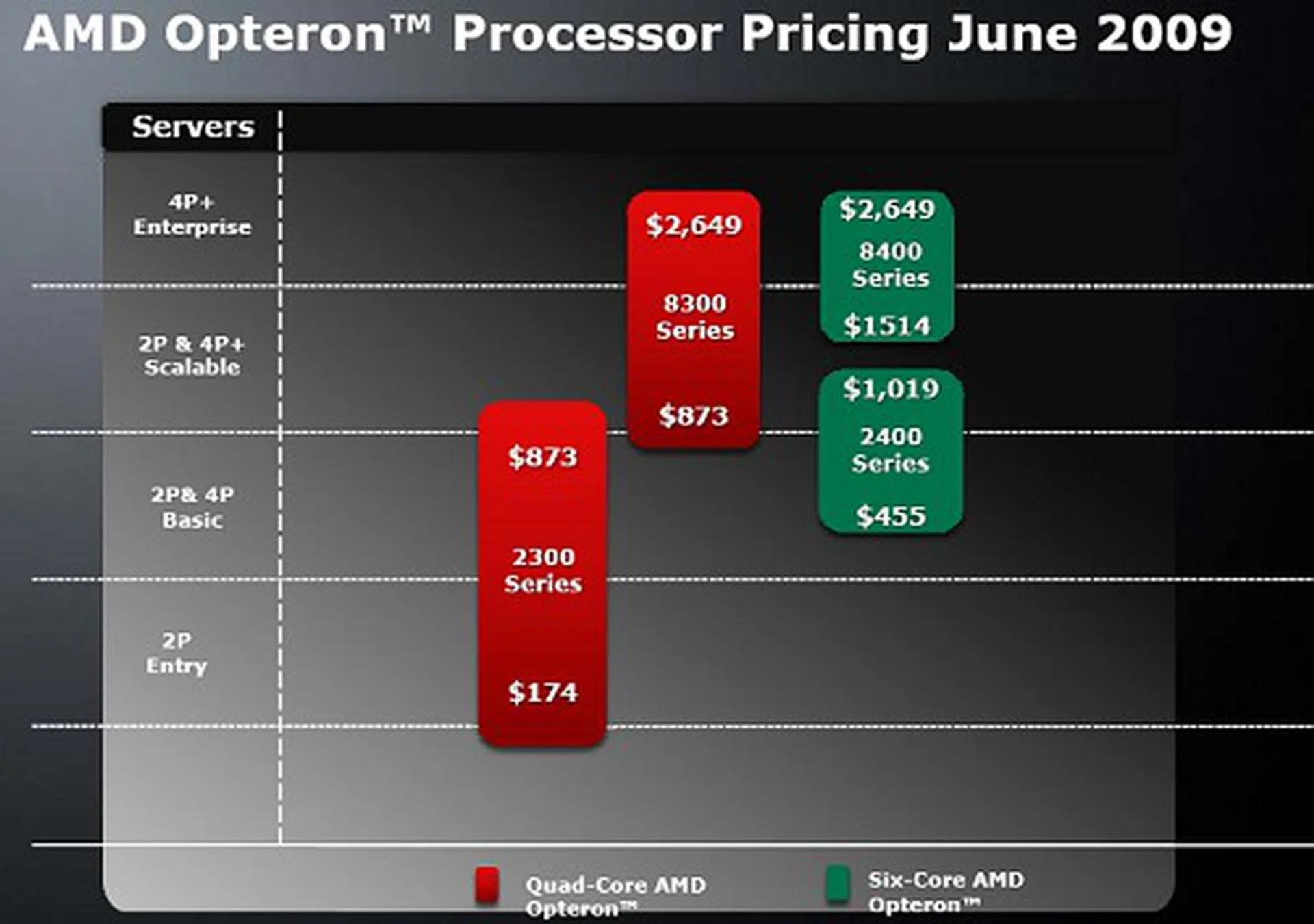  The performance and pricing structure of AMD's Shanghai and Istanbul processors applicable from now.  