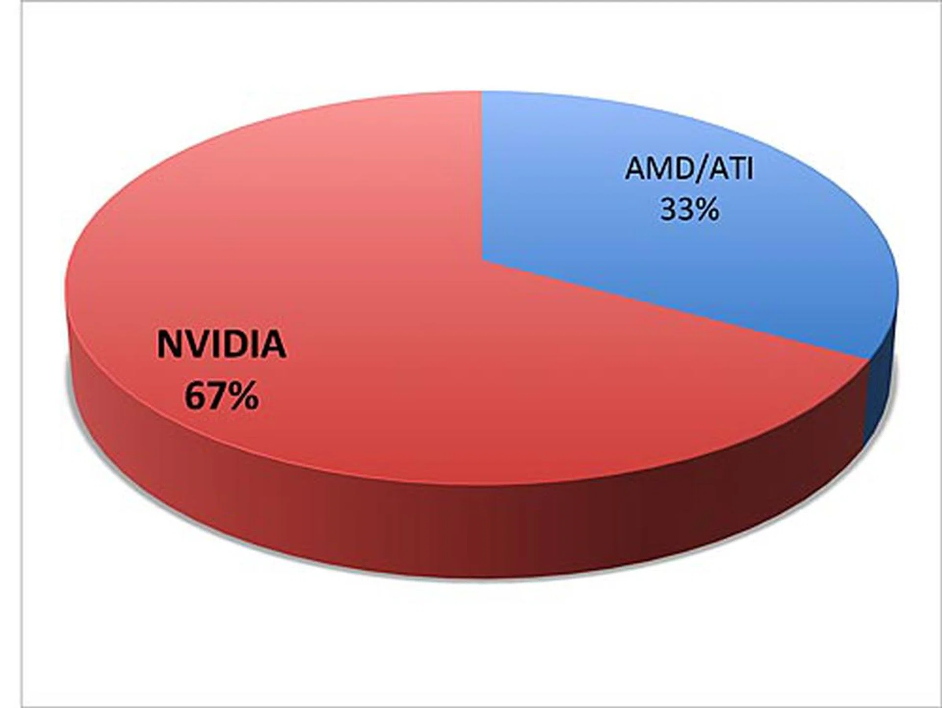 Best Gaming Graphics Chip Brand
