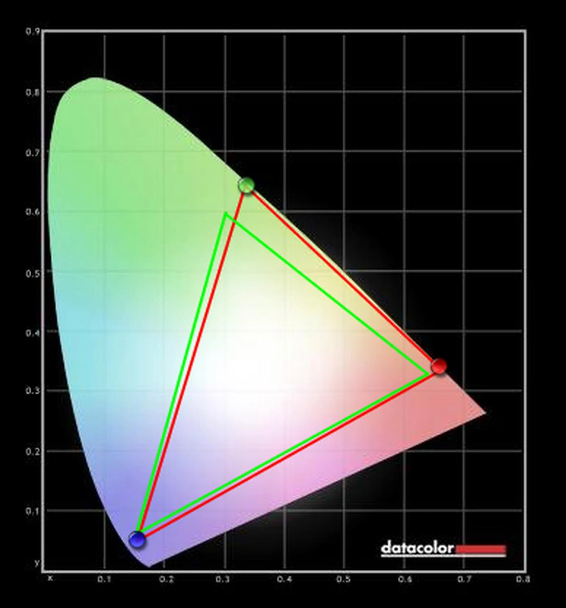 The diagram shows that the ROG Swift PG278's color space was pretty close to that of sRGB.