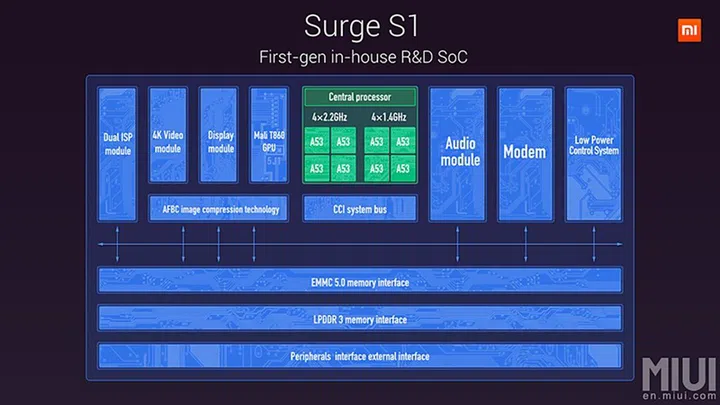 The logical block diagram of the Surge S1 SoC. (Image source: Xiaomi)