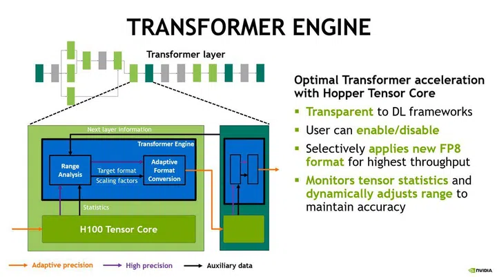 Dynamic mixed-precision processing is a key feature of the new Transformer Engine that's part of the 4th-gen Tensor Core of the Hopper architecture. (Click to view a larger image.)
