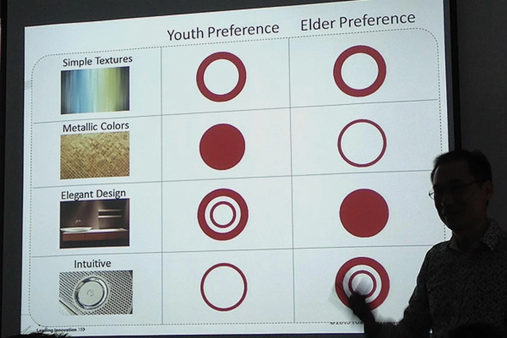 According to studies and research from Toshiba, they found that both younger and older consumers value "elegant design".