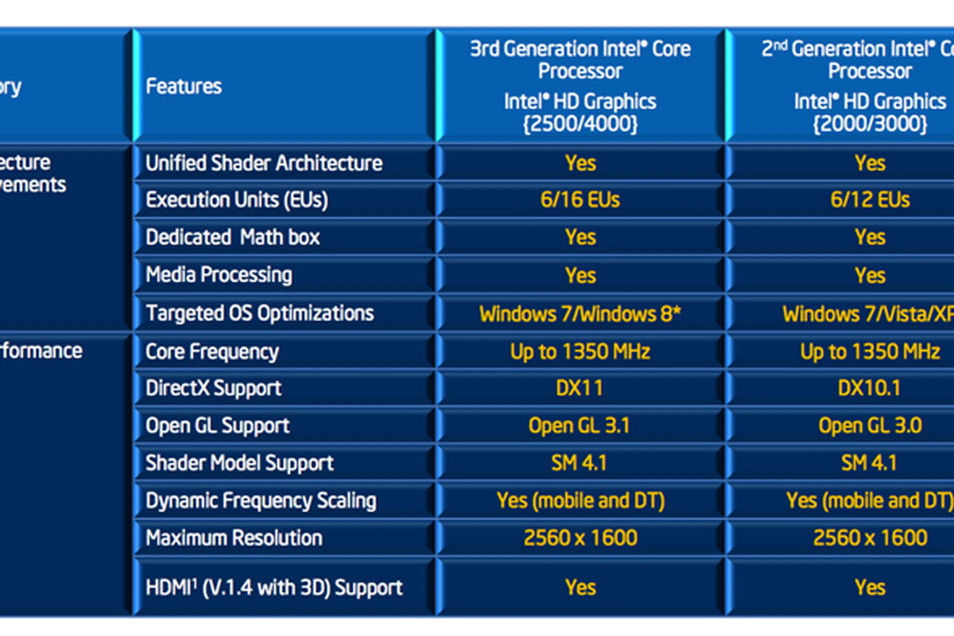 Comparing the new Intel HD Graphics 4000/2500 against the older HD Graphics 3000/2000.