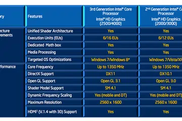 Comparing the new Intel HD Graphics 4000/2500 against the older HD Graphics 3000/2000.