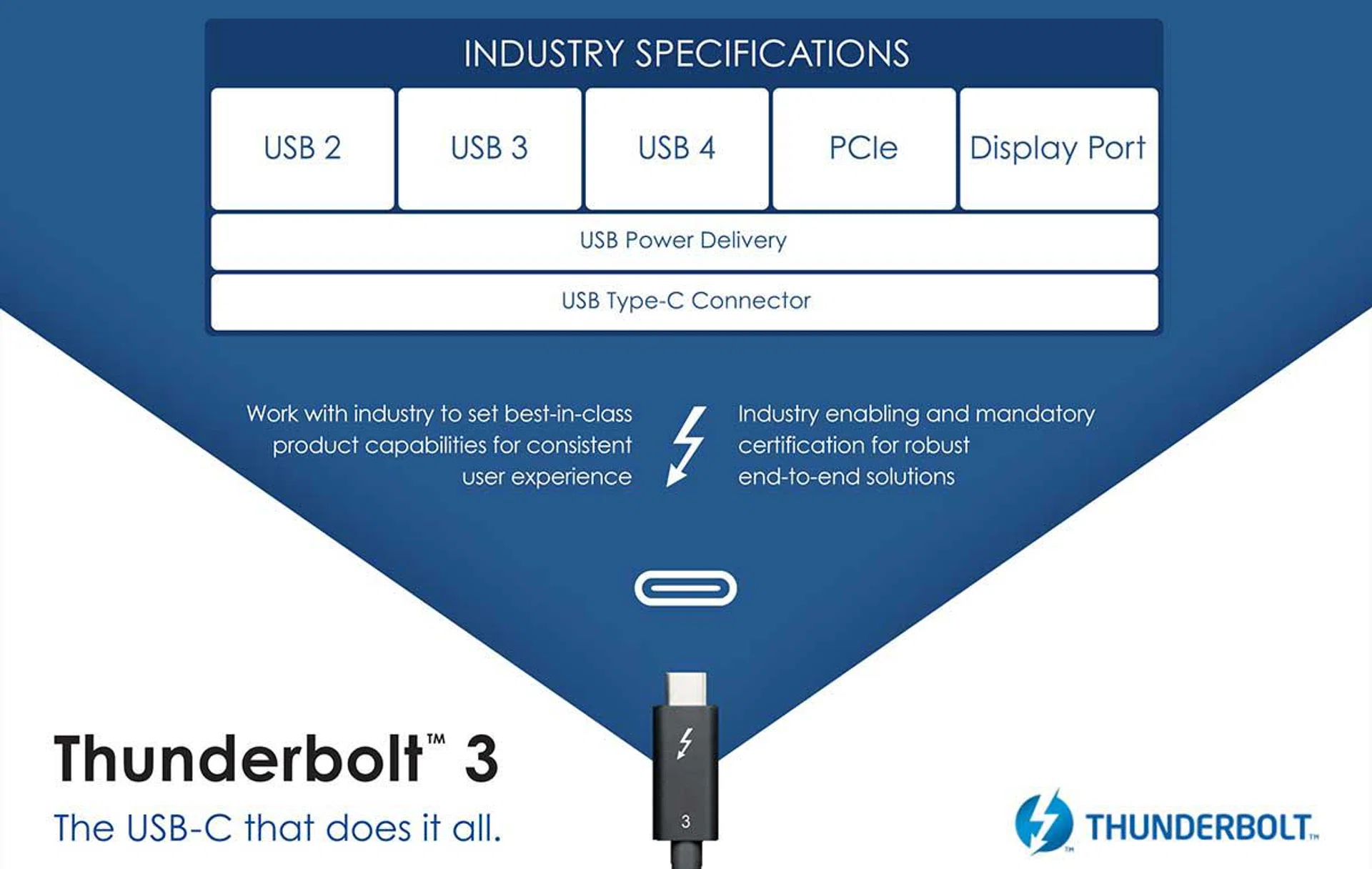 USB4 is built on Intel's Thunderbolt 3 protocol. (Image source: Intel)