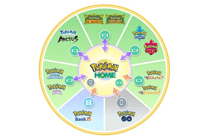 The list of games supported by Pokemon Home. Note that only Pokemon supported in Champions will appear in the game.