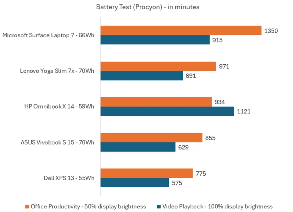 The higher the score, the better. Image: HWZ