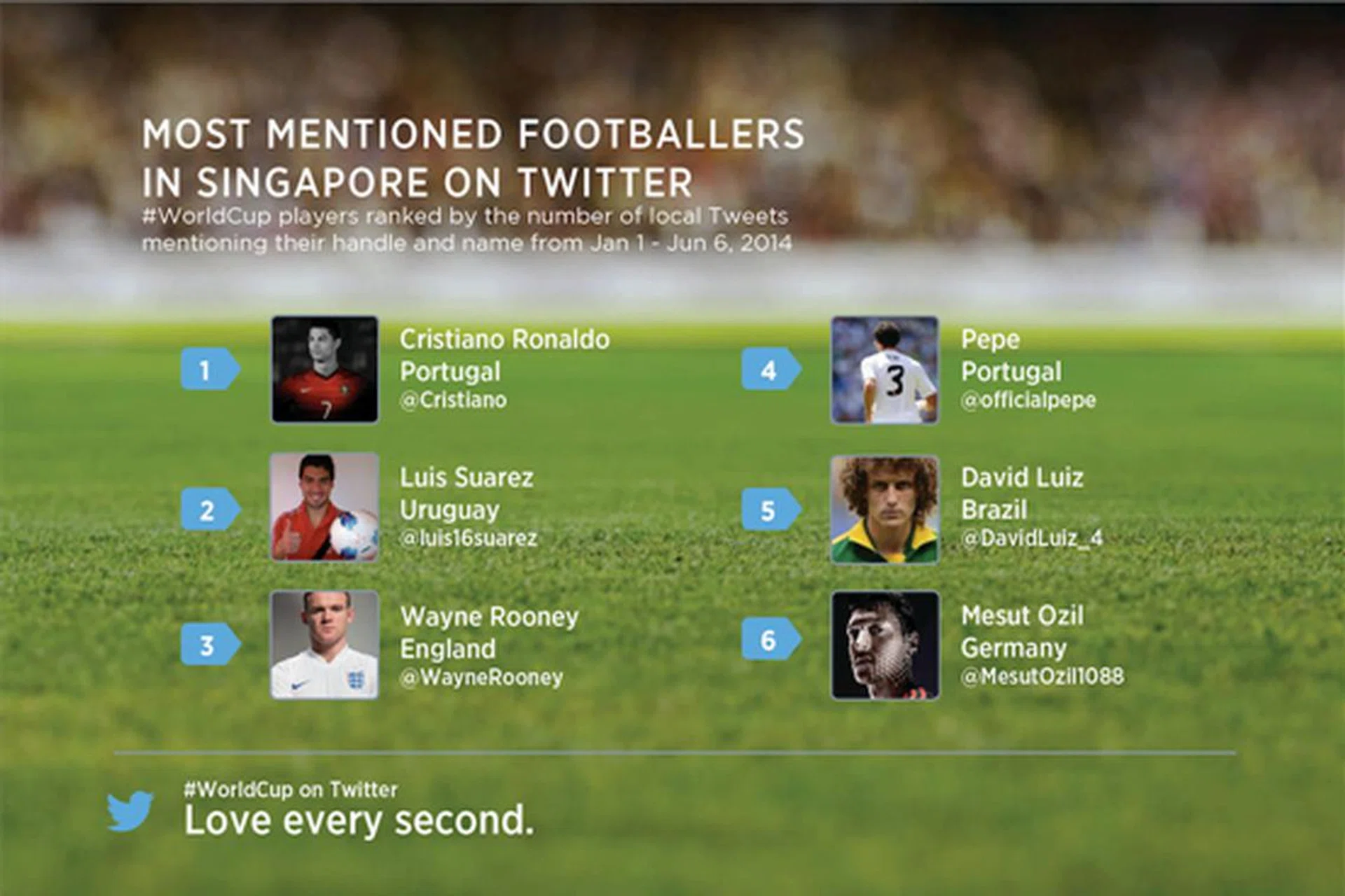 In Singapore, the most tweeted footballers (by their handle and name) included Cristiano Ronaldo, Luis Suarez, and Mesut Ozil.  (Image source: Twitter.)
