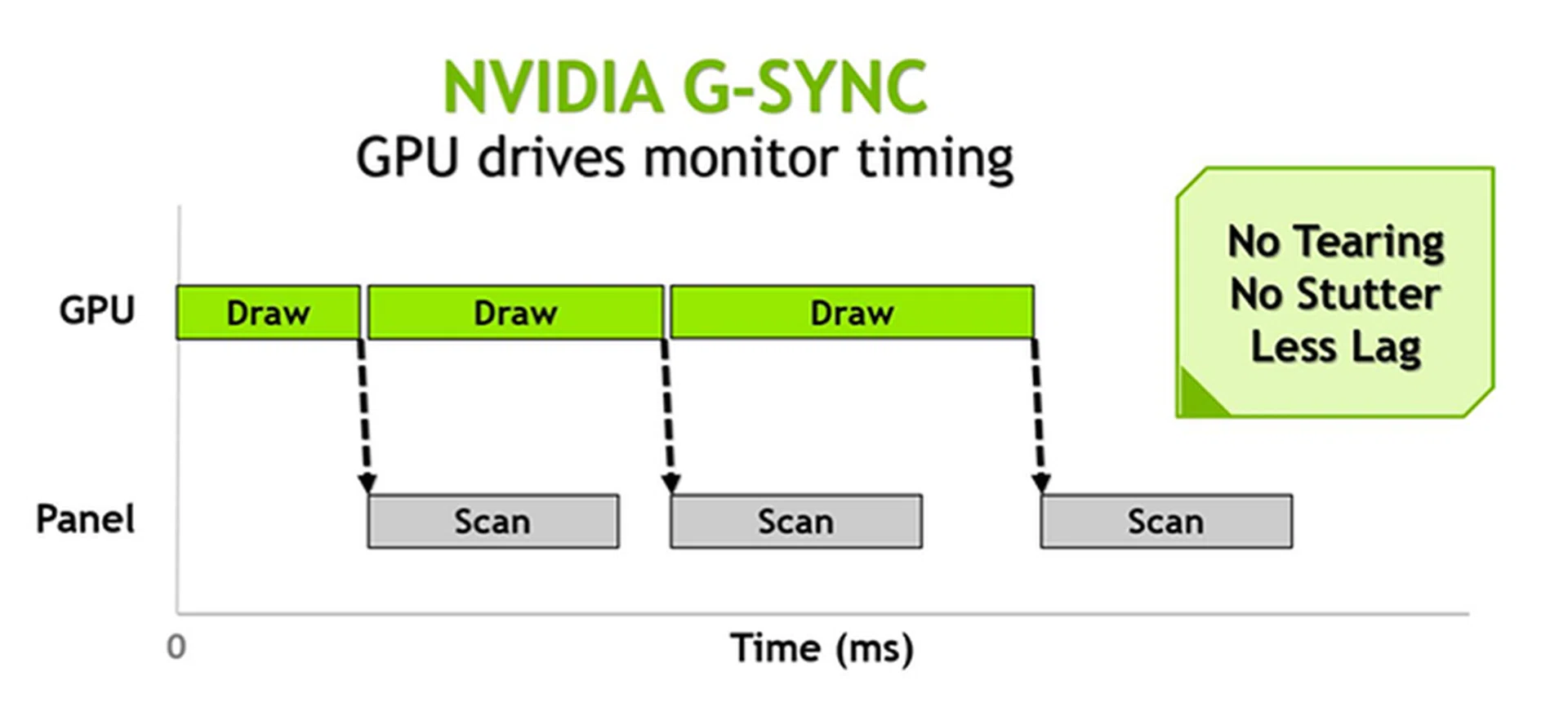 It's a simple but effective solution. Simply synchronize the rate at which the monitor refreshes itself with the GPU.