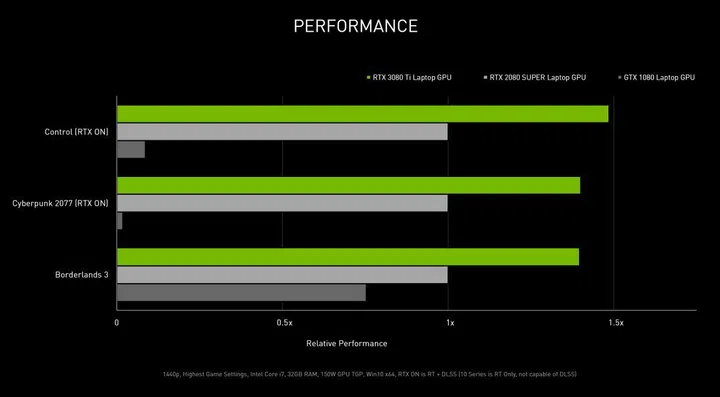 GeForce RTX 3080 vs. RTX 2080 Super vs. GTX 1080. (Click to view a larger image.)