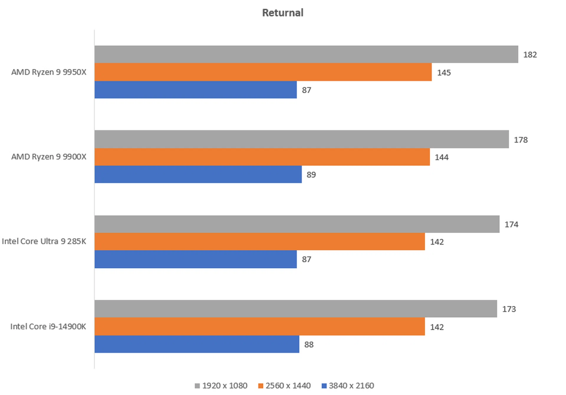 The higher the fps, the better.