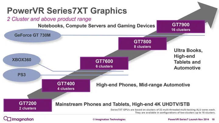 Imagination Technologies doesn't traditionally offer a 12-core configuration of their PowerVR Series7XT GPUs, but the A9X processor does have it anyway.