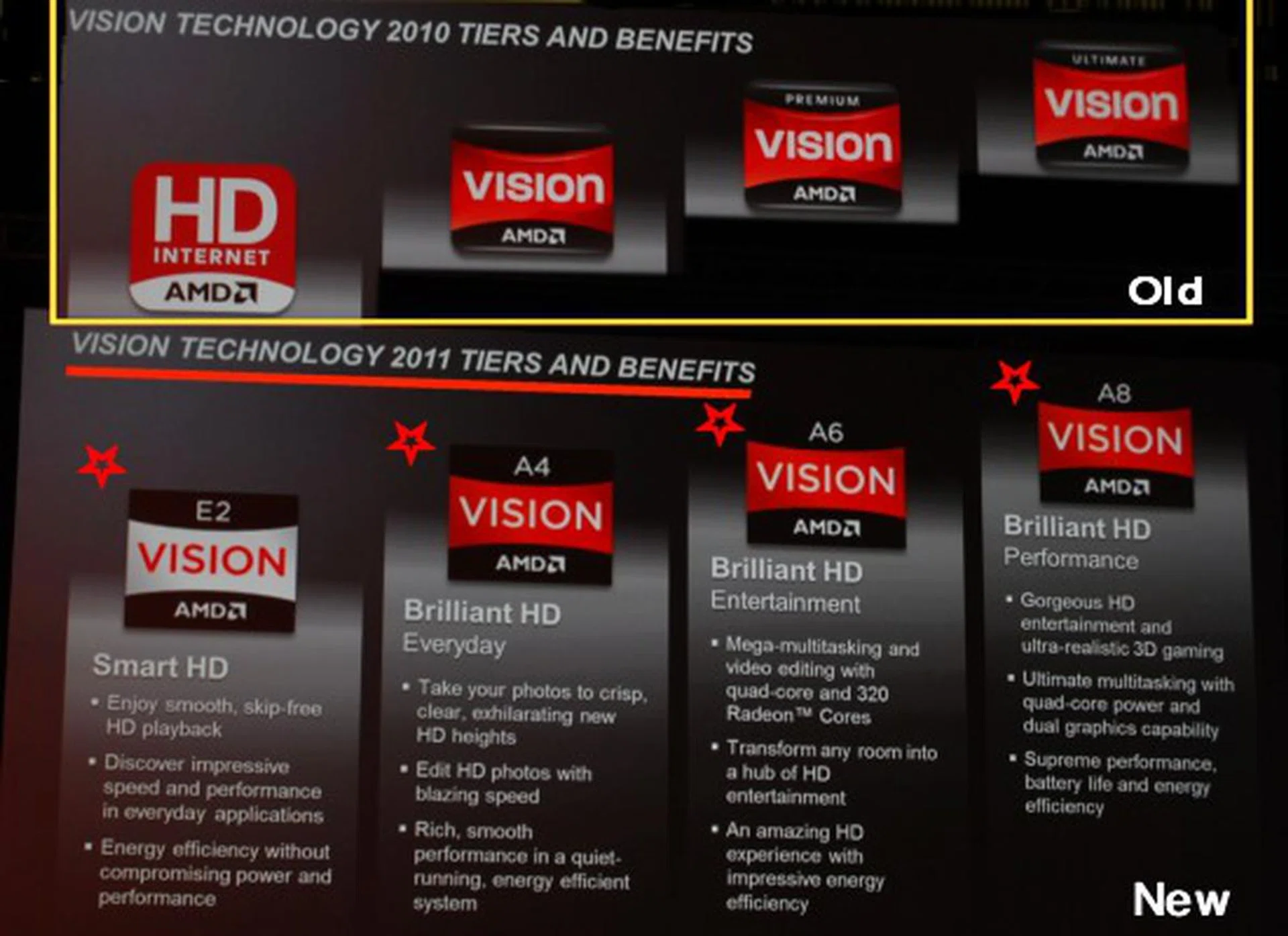 For the rest of the consumers, AMD has revamped their Vision based marketing to define the capabilities of a system. In this photo, we helped overlay the current naming scheme against the new naming scheme. While the description and the number of tiers remain, AMD has added a numerical tag scheme to the Vision brand name to help quickly denote the capability level - A4, A6, etc. Thus, descriptors like 'premium' and 'ultimate' have been tossed in favor of simplicity.