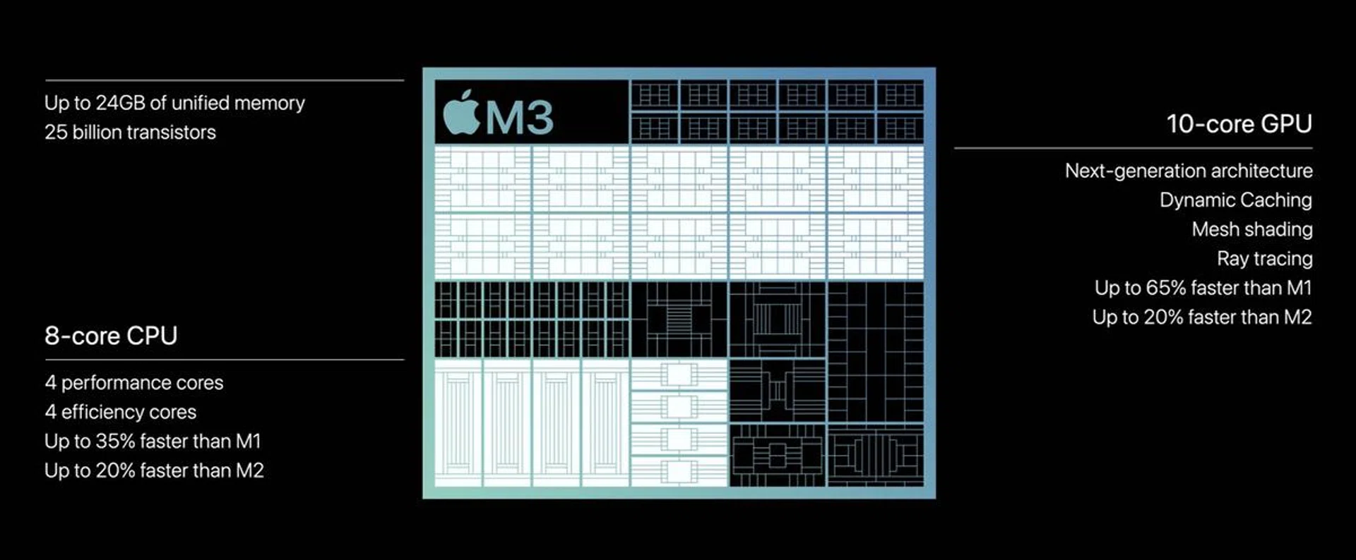 The highlights of Apple's new M3 chip.