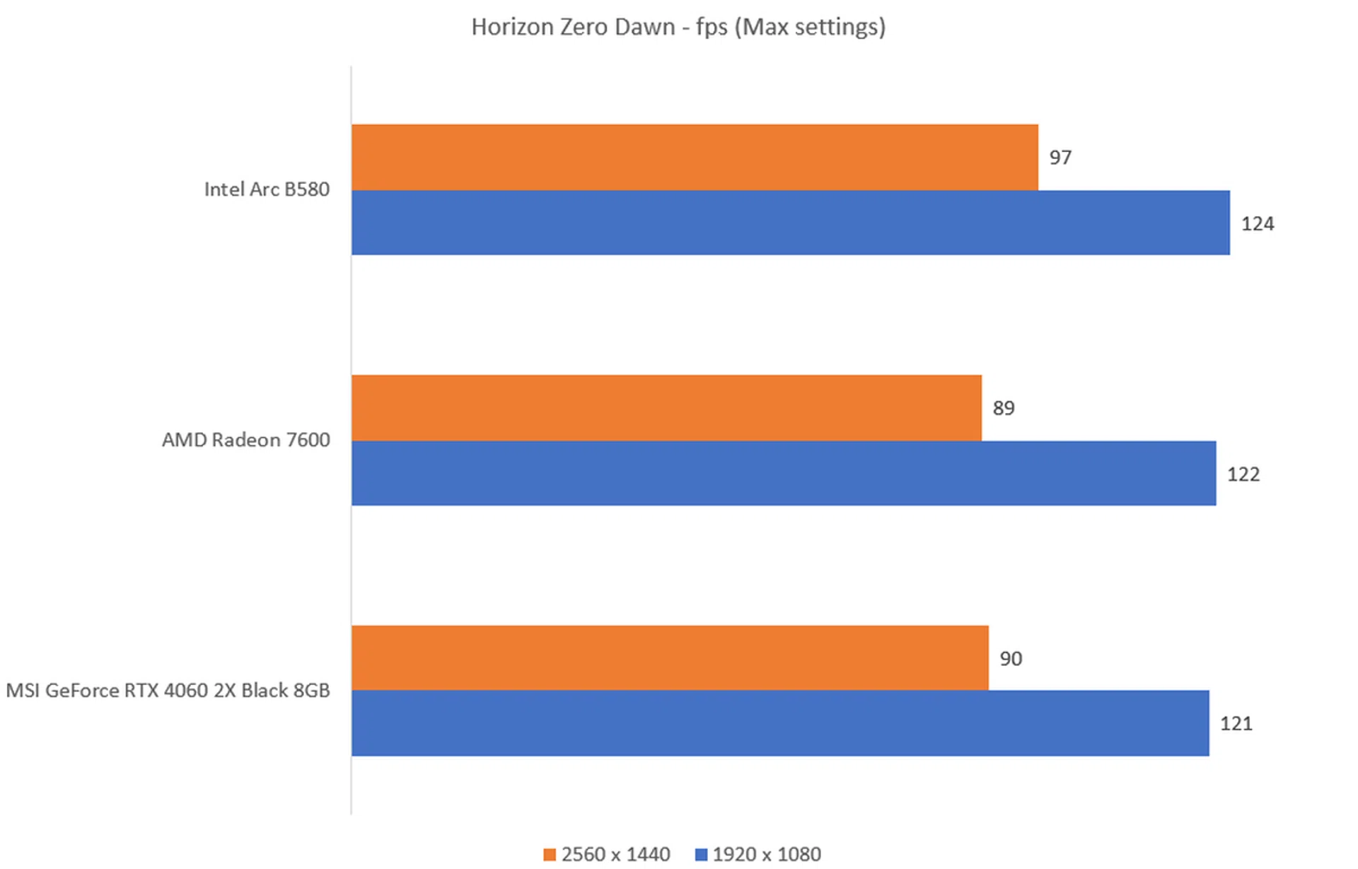 The higher the fps, the better.