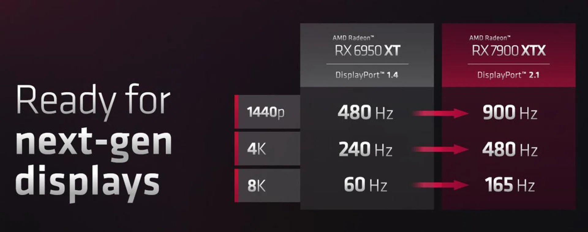 As crazy as those refresh rate figures seem, note that the end goal is to push out really smooth and silky gameplay through really high refresh rates with fantastic quality, such as 4K480 or and 8K165. (Image source: AMD)