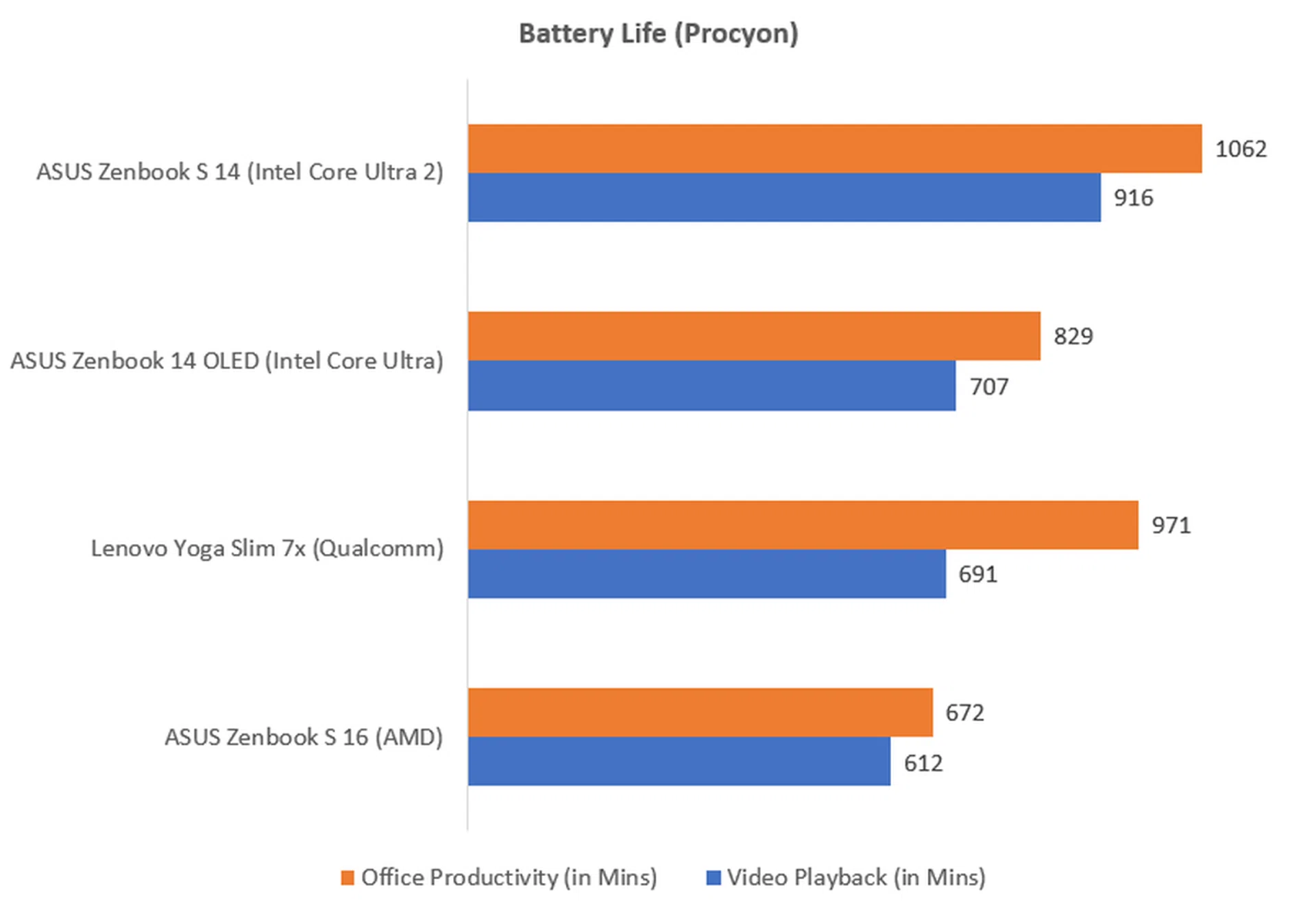 The higher the minutes, the better. IMAGE: HWZ