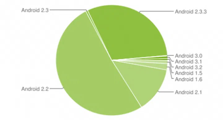 Close to A Third of Android Devices Running on Gingerbread ...