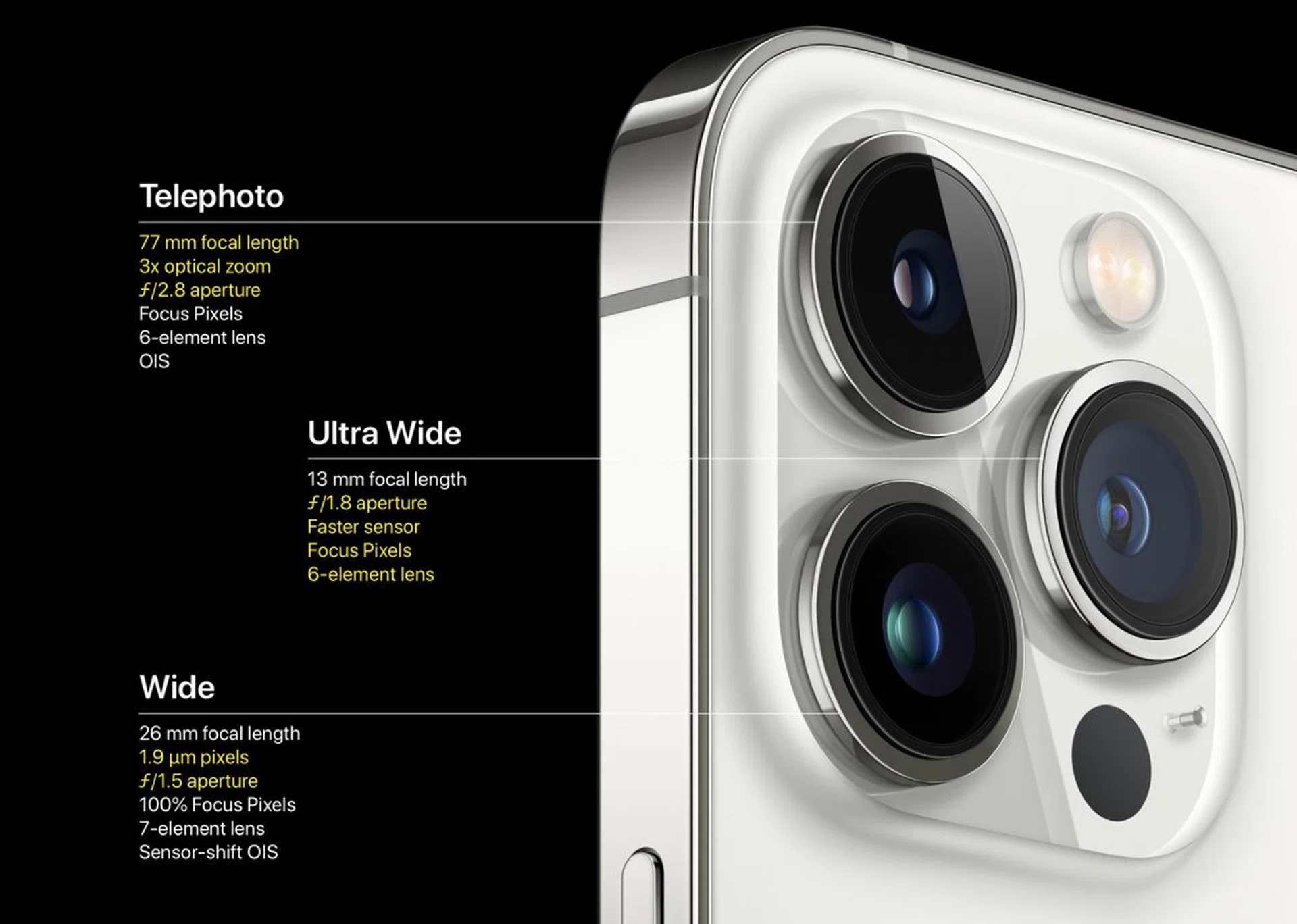 The increments are small but the iPhone 13 Pro and 13 Pro Max have the best cameras in any iPhone ever.