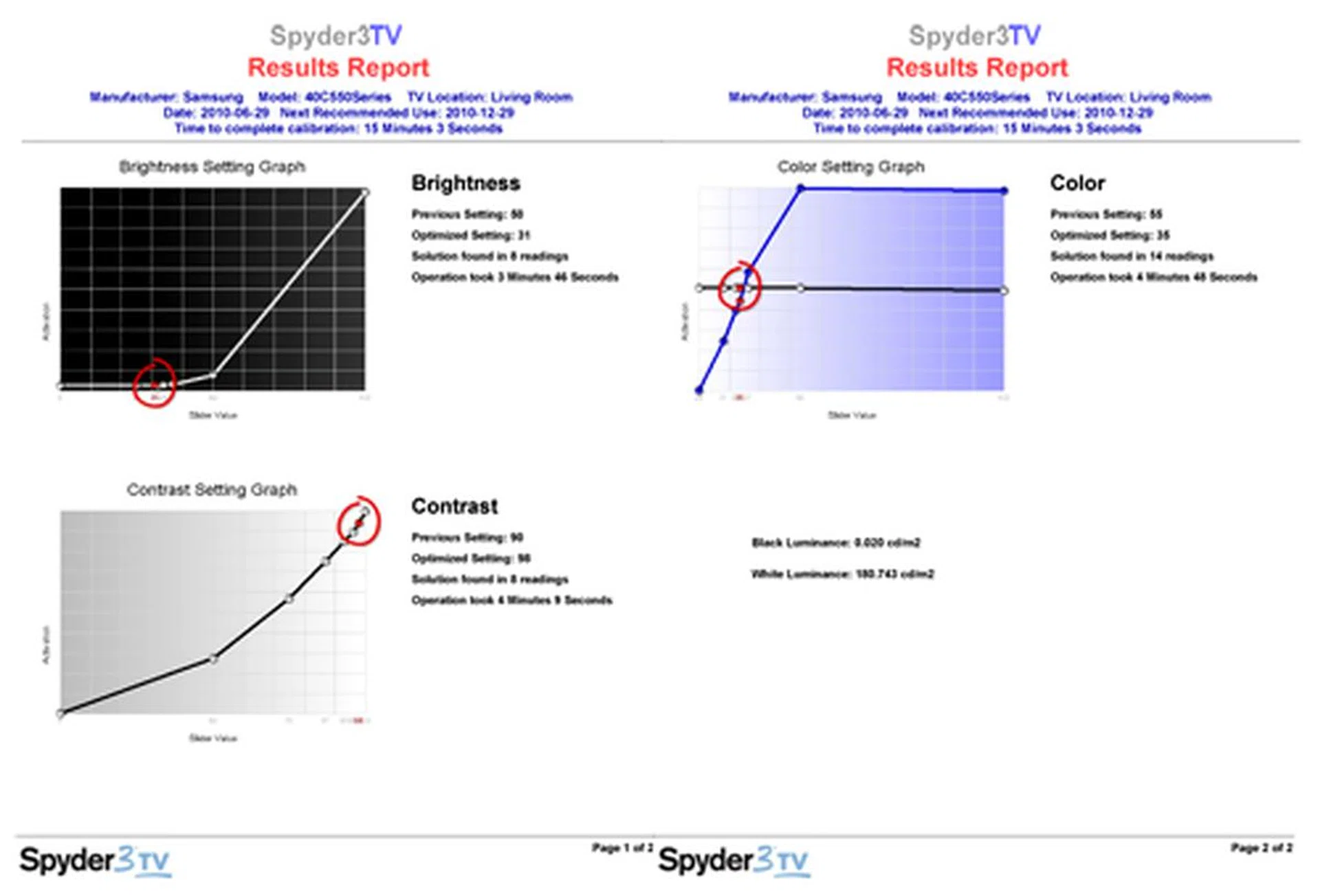 Brightness and contrast settings didn't deviate too much from the expected norm. However, a final calibrated color reading of 35 hints that this panel has a tendency to produce stronger colors than the conventional LCD breeds.