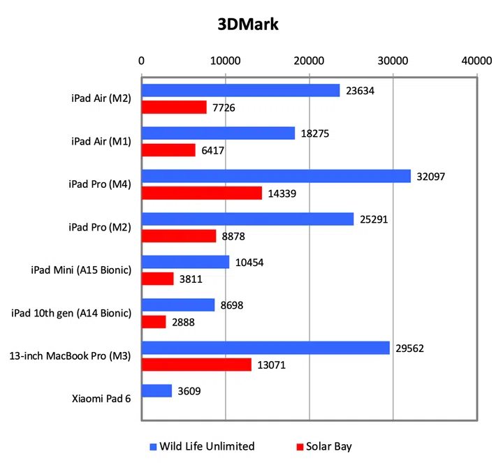 The M2 iPad Air performs worse compared to the M2 iPad Pro.