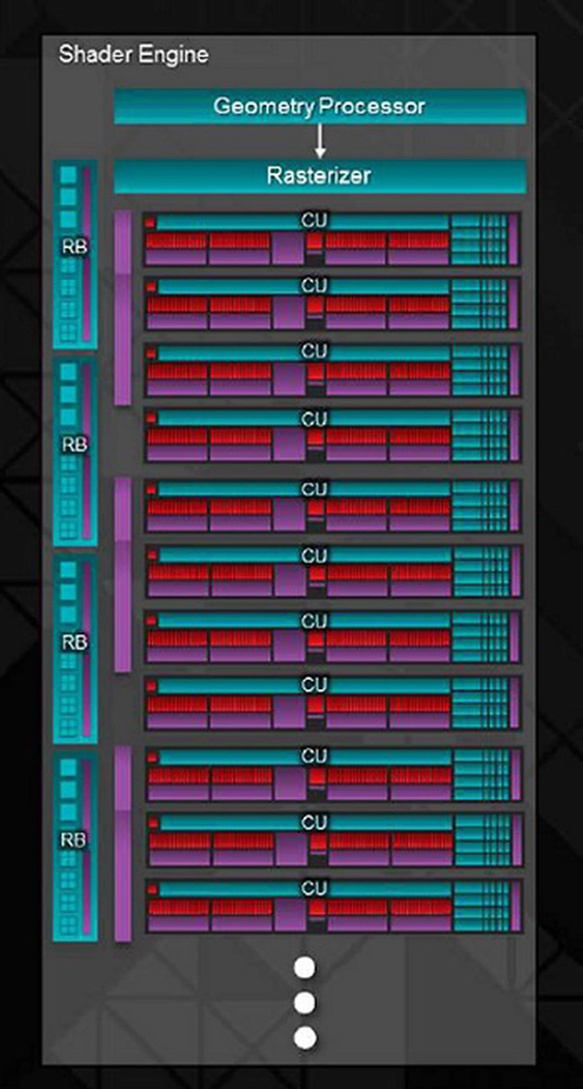 A closer look at each shader engine block where you can see it architecture supports up to 11 CUs per block. With the R9 290X, you've four such shader engines for a total of 44 CUs.