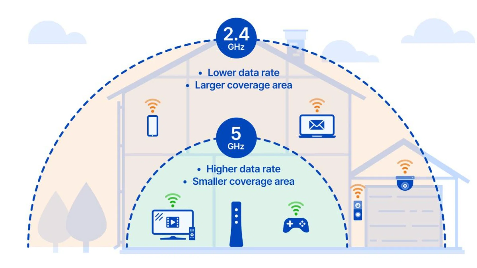 2.4GHz covers a greater area, but offers lower speeds. 5GHz is faster, but covers a smaller area. 6GHz is even faster, but suffers from an even shorter range. Photo: CenturyLink