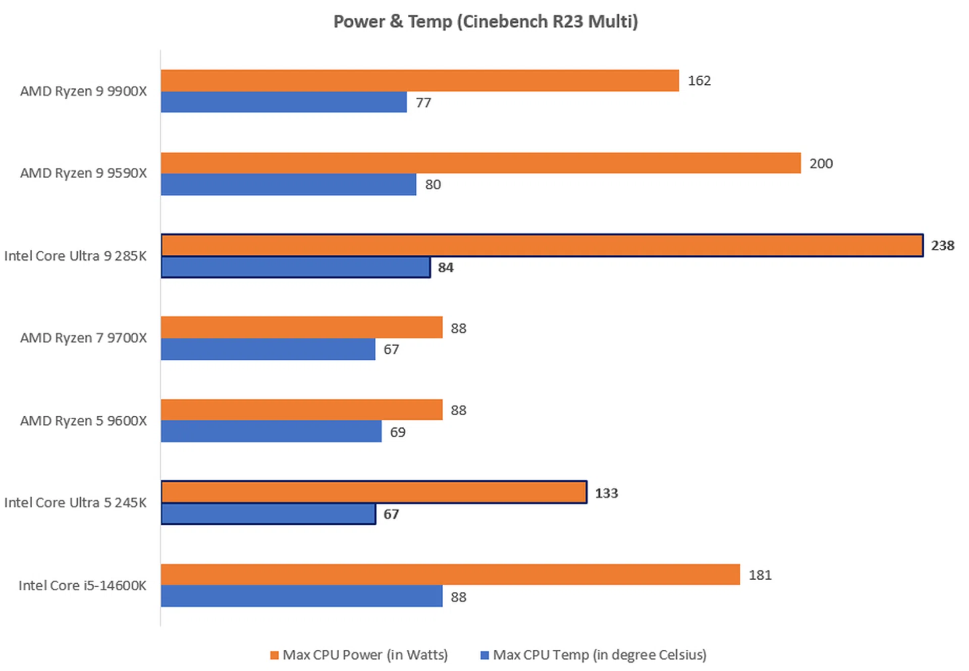 The lower the score, the better. IMAGE: HWZ
