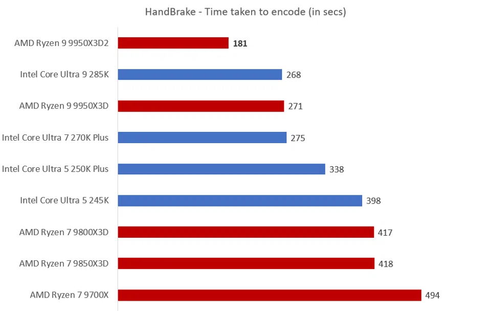 HandBrake - 9950X3D2