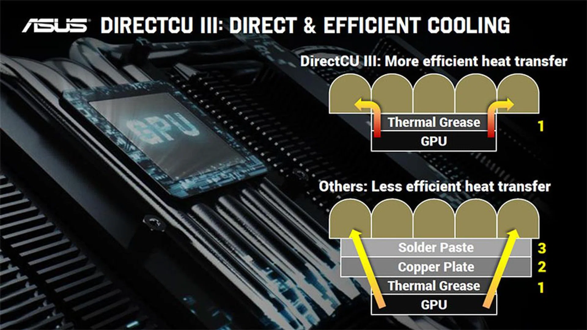 The DirectCU III cooler puts the GPU in more direct contact with the heatsink. (Image Source: ASUS)