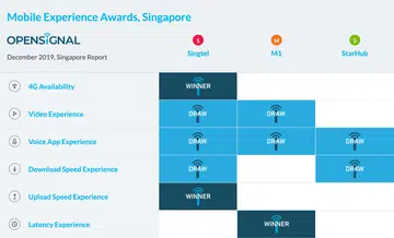 (Image source: Opensignal)