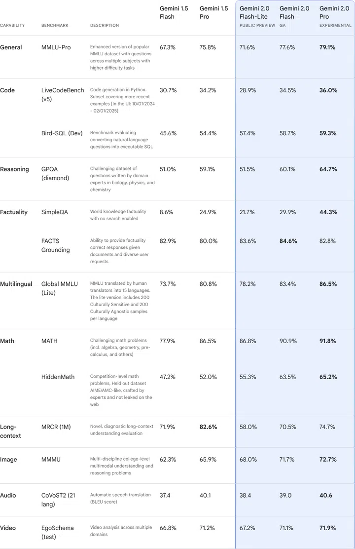 Benchmarks of Gemini 2.0 versions per Google's claims. Image: Google.