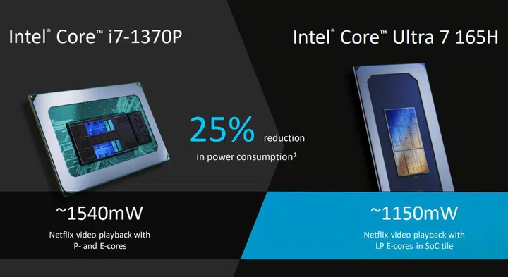 The power consumed by each processor might not seem like much, but when you break it down into percentage savings, the new architecture's savings becomes very evident. (Image credit: Intel)
