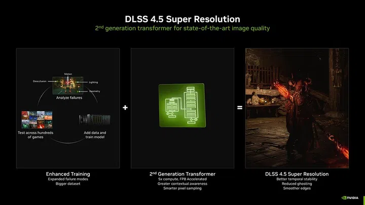 DLSS 4.5’s transformer model is also based on an expanded training data set.