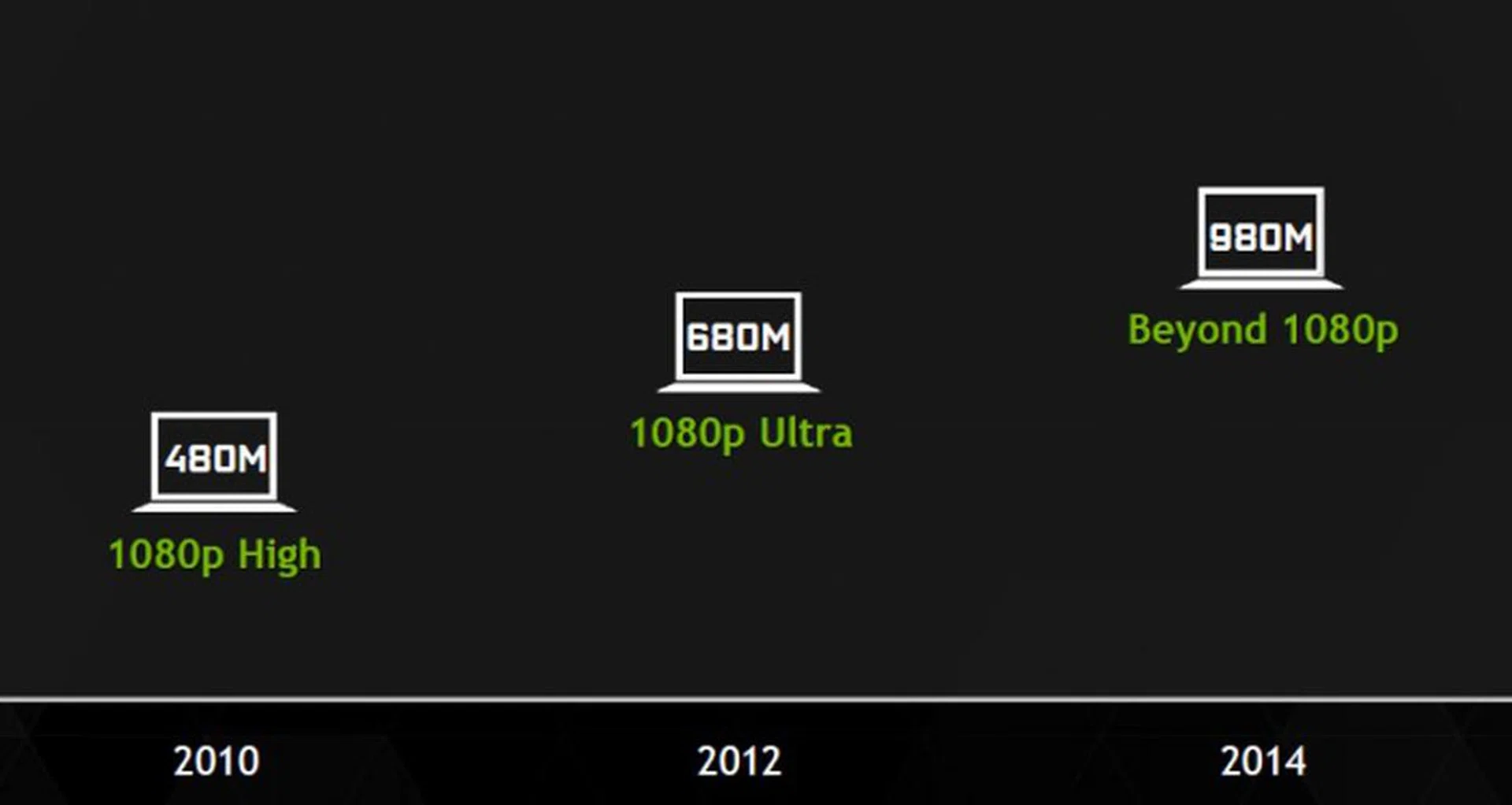 Using the GeForce GTX 980M as an example to compare against past top tier mobile GPUs, this is its relative performance positioning and expectation.