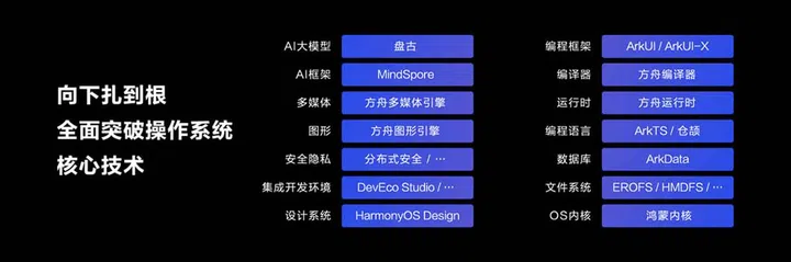 The components that make up Huawei's HarmonyOS Next's architecture. Source: Huawei Central, Huawei.