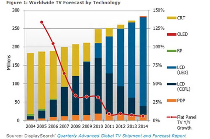 DisplaySearch's Worldwide TV Forecast up to the year 2014. Also notice how LCD TVs with LED backlights will gain dominance over their counterparts as time progresses.